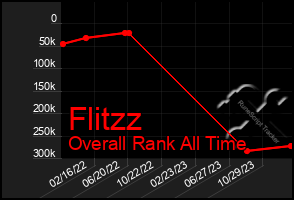 Total Graph of Flitzz