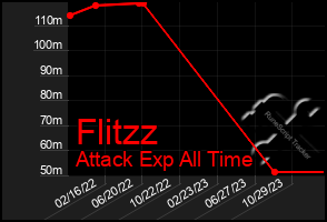 Total Graph of Flitzz