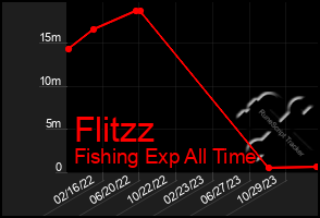 Total Graph of Flitzz