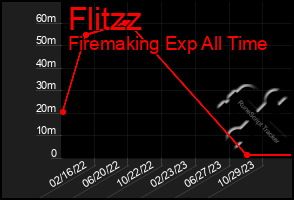 Total Graph of Flitzz