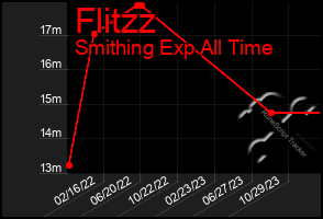 Total Graph of Flitzz