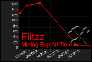 Total Graph of Flitzz