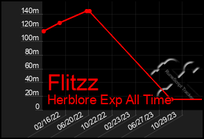 Total Graph of Flitzz