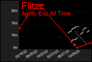 Total Graph of Flitzz