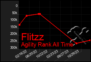 Total Graph of Flitzz