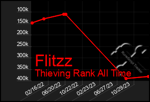 Total Graph of Flitzz