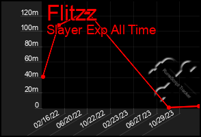 Total Graph of Flitzz