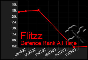 Total Graph of Flitzz