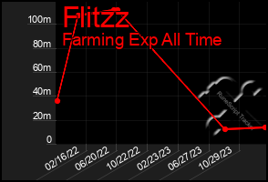 Total Graph of Flitzz