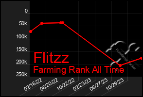 Total Graph of Flitzz