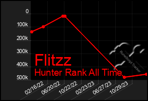 Total Graph of Flitzz