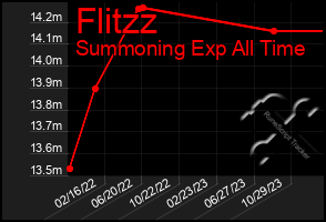 Total Graph of Flitzz