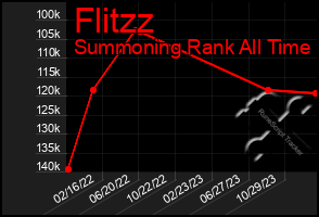 Total Graph of Flitzz