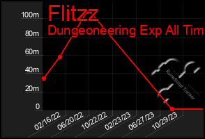 Total Graph of Flitzz