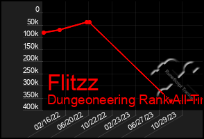 Total Graph of Flitzz