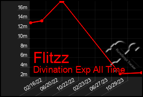 Total Graph of Flitzz