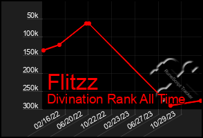 Total Graph of Flitzz