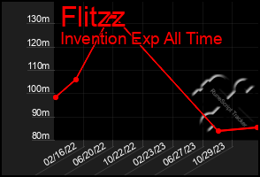 Total Graph of Flitzz