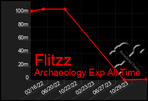 Total Graph of Flitzz