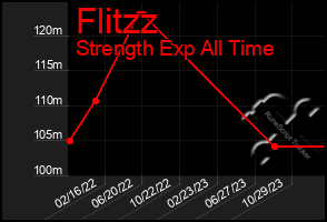 Total Graph of Flitzz