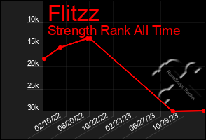 Total Graph of Flitzz