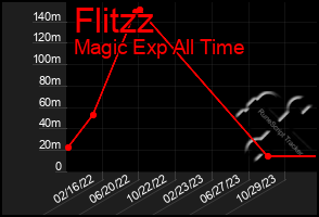 Total Graph of Flitzz