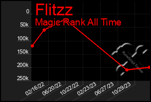 Total Graph of Flitzz