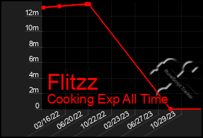 Total Graph of Flitzz