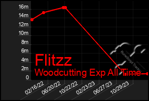 Total Graph of Flitzz