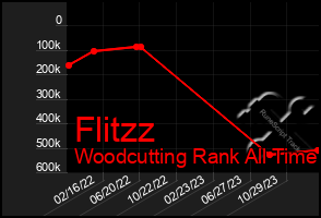 Total Graph of Flitzz