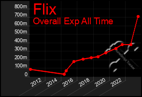 Total Graph of Flix