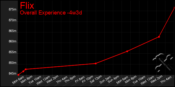 Last 31 Days Graph of Flix