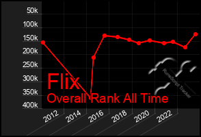 Total Graph of Flix