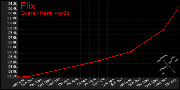 Last 31 Days Graph of Flix