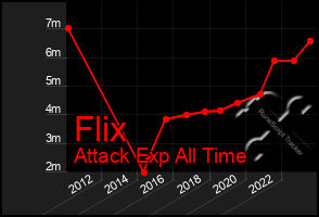 Total Graph of Flix