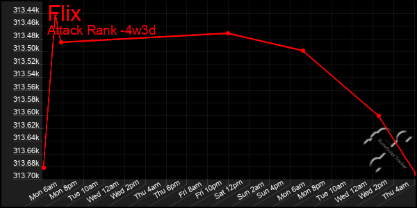 Last 31 Days Graph of Flix