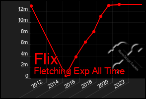 Total Graph of Flix