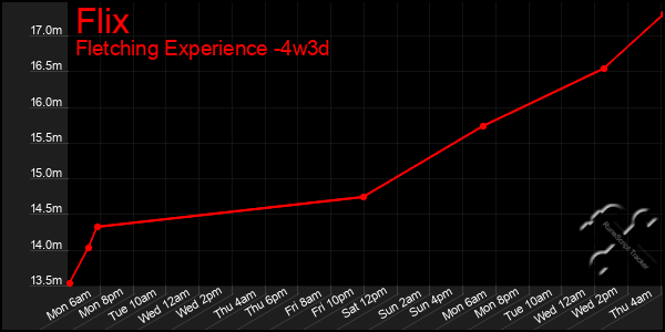 Last 31 Days Graph of Flix