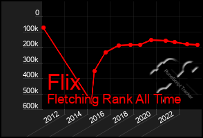 Total Graph of Flix