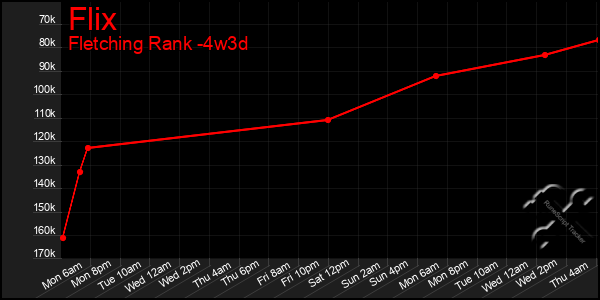 Last 31 Days Graph of Flix