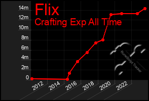 Total Graph of Flix