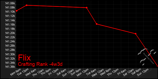 Last 31 Days Graph of Flix