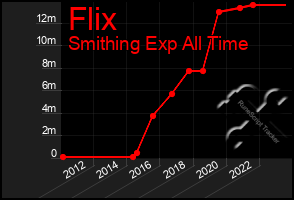 Total Graph of Flix