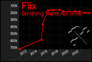 Total Graph of Flix