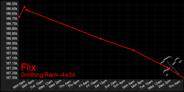 Last 31 Days Graph of Flix