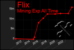 Total Graph of Flix