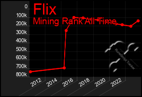 Total Graph of Flix