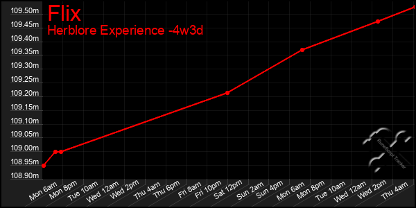 Last 31 Days Graph of Flix