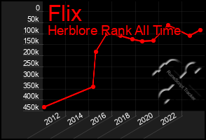 Total Graph of Flix