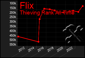 Total Graph of Flix